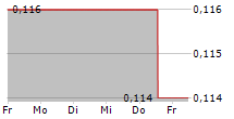 HORIZON OIL LIMITED 5-Tage-Chart