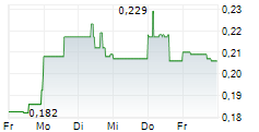 HORIZON PETROLEUM LTD 5-Tage-Chart