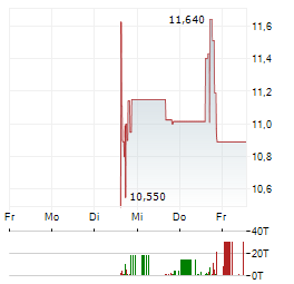 HORIZON QUANTUM Aktie 5-Tage-Chart