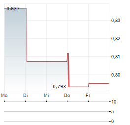 HORIZON ROBOTICS SDR Aktie 5-Tage-Chart