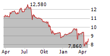 HORIZON TECHNOLOGY FINANCE CORPORATION Chart 1 Jahr