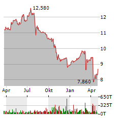 HORIZON TECHNOLOGY FINANCE Aktie Chart 1 Jahr