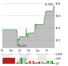 HORIZON TECHNOLOGY FINANCE Aktie 5-Tage-Chart