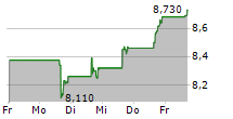 HORIZON TECHNOLOGY FINANCE CORPORATION 5-Tage-Chart