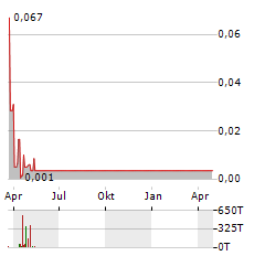 HORIZONTE MINERALS Aktie Chart 1 Jahr