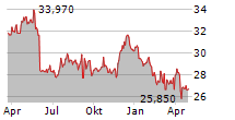 HORMEL FOODS CORPORATION Chart 1 Jahr