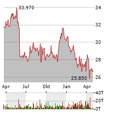 HORMEL FOODS CORPORATION Jahres Chart