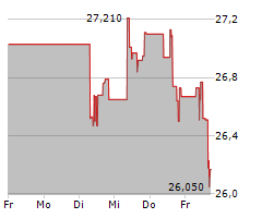 HORMEL FOODS CORPORATION Chart 1 Jahr