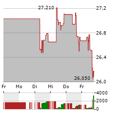 HORMEL FOODS Aktie 5-Tage-Chart