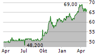 HORNBACH BAUMARKT AG Chart 1 Jahr