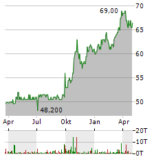 HORNBACH BAUMARKT Aktie Chart 1 Jahr