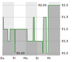 HORNBACH BAUMARKT AG Chart 1 Jahr