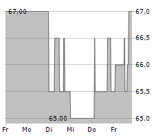 HORNBACH BAUMARKT AG Chart 1 Jahr