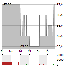 HORNBACH BAUMARKT Aktie 5-Tage-Chart