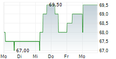 HORNBACH BAUMARKT AG 5-Tage-Chart