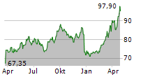 HORNBACH HOLDING AG & CO KGAA Chart 1 Jahr