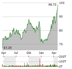 HORNBACH HOLDING AG & CO KGAA Jahres Chart