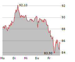 HORNBACH HOLDING AG & CO KGAA Chart 1 Jahr