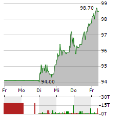 HORNBACH Aktie 5-Tage-Chart