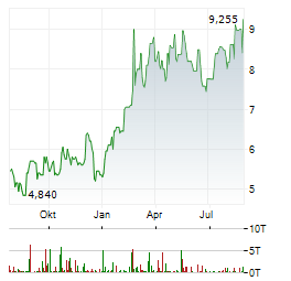 HORNBECK OFFSHORE SOLUTIONS Aktie Chart 1 Jahr