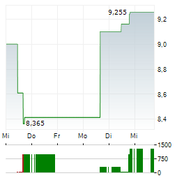 HORNBECK OFFSHORE SOLUTIONS Aktie 5-Tage-Chart