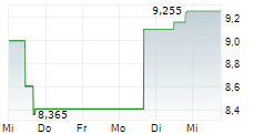 HORNBECK OFFSHORE SOLUTIONS INC 5-Tage-Chart
