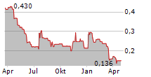 HORNBY PLC Chart 1 Jahr