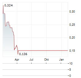 HORNBY Aktie Chart 1 Jahr