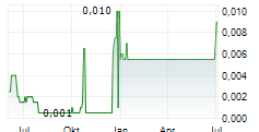 HORSESHOE METALS LIMITED Chart 1 Jahr