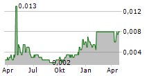 HORSESHOE METALS LIMITED Chart 1 Jahr