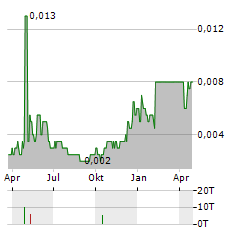 HORSESHOE METALS Aktie Chart 1 Jahr