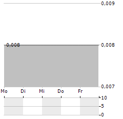 HORSESHOE METALS Aktie 5-Tage-Chart