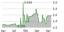 HORUS AG Chart 1 Jahr