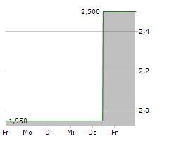 HORUS AG Chart 1 Jahr