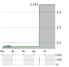 HORUS AG Aktie 5-Tage-Chart