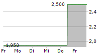 HORUS AG 5-Tage-Chart