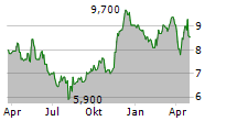 HOSHIZAKI CORPORATION ADR Chart 1 Jahr