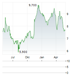 HOSHIZAKI CORPORATION ADR Aktie Chart 1 Jahr