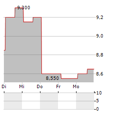 HOSHIZAKI CORPORATION ADR Aktie 5-Tage-Chart