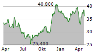 HOSHIZAKI CORPORATION Chart 1 Jahr