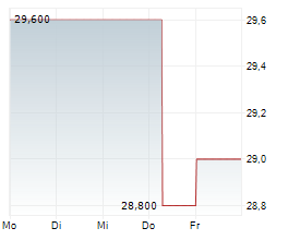 HOSHIZAKI CORPORATION Chart 1 Jahr HOSHIZAKI CORPORATION Chart 1 Jahr