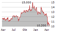 HOSIDEN CORPORATION Chart 1 Jahr