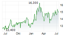 HOSIDEN CORPORATION Chart 1 Jahr