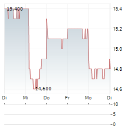 HOSIDEN Aktie 5-Tage-Chart