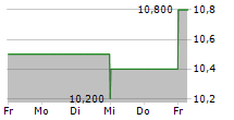 HOSIDEN CORPORATION 5-Tage-Chart