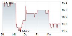 HOSIDEN CORPORATION 5-Tage-Chart