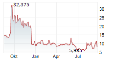 HOST DIGITAL INC Chart 1 Jahr