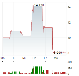 HOST DIGITAL Aktie 5-Tage-Chart