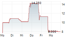 HOST DIGITAL INC 5-Tage-Chart