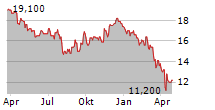 HOST HOTELS & RESORTS INC Chart 1 Jahr